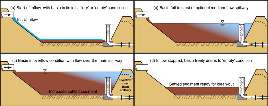 Figure 2 Typical stages of operation for a continuous-flow sediment basin The sizing of continuous-flow sediment basins is based on the idealised settlement characteristics of sediment particles