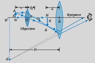 objective Here L=tube length=distance between the second focal point of the