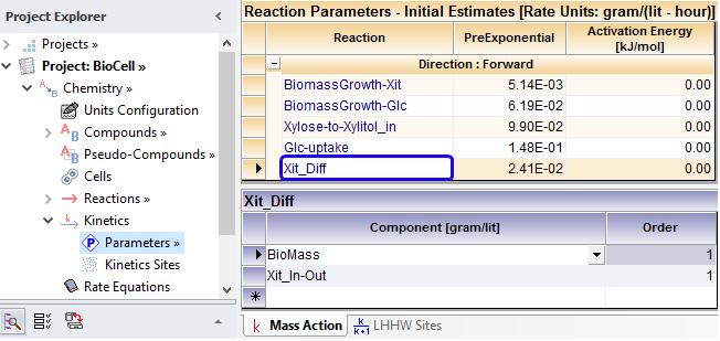 Parameter Estimation: Results The experimental data from [Ref_1] consists of concentration measurements for Glucose, Biomass, Xylitol and Xylose.