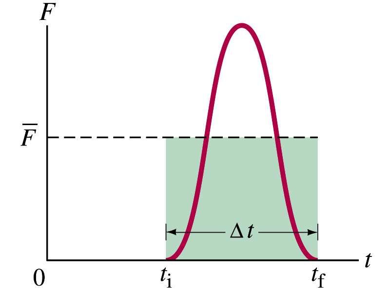 Ipulse-Moentu Theore F (t) D J < F > D dv d( v) dp F a dt