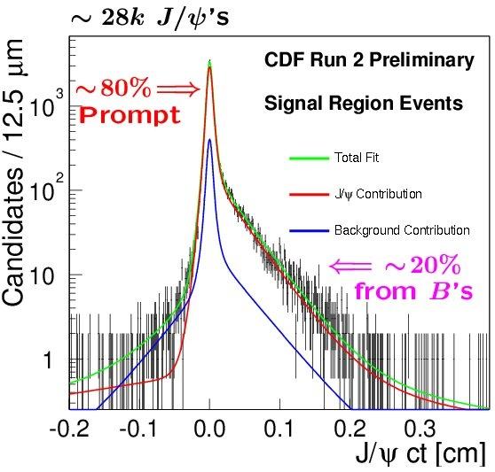 CDF Charmonia Look at charmonia at the TeVatron classic example is J/ψ μμ: prompt versus B J/ψX B longer lived so J/ψ is displaced: 20% from B Muon decay is crucial