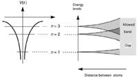 Energy Levels In solid state physics, aband gap, also called an energy gap or bandgap, isanenergyrangeinasolid where no electron states can exist.