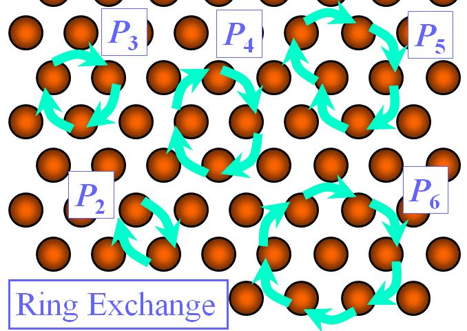 Theoretical model: multiple spin exchange model Ring-exchange interactions Dirac, Roger, Hetherington, Delrieu, RMP 55, 1 (1983) Three spin exchange is dominant and ferromagnetic P P P (, i j) P ( j,