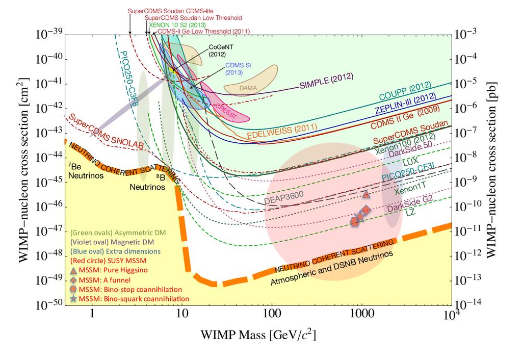 Looking for Light Dark Matter Amazing direct detection work has been done to explore WIMP phase space!