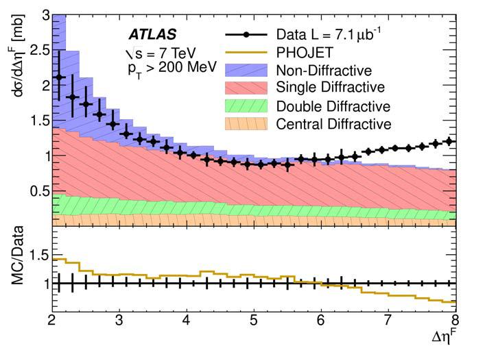 dσ inel /dδη F vs Gaps for Δη F >2 No MC describes all data in all Δη F range. PYTHIA reproduces data better at low Δη F, PHOJET reproduced data better at intermediate Δη F.