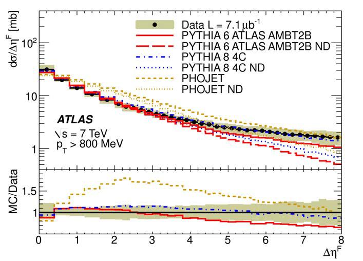 All models predict by increasing p T : - larger ND component at high Δη F ;