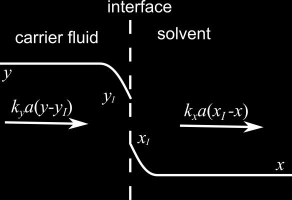(7) states that the rate of the solute transport is proportional to the difference between the solute concentrations in the bulk fluid and at the interface.