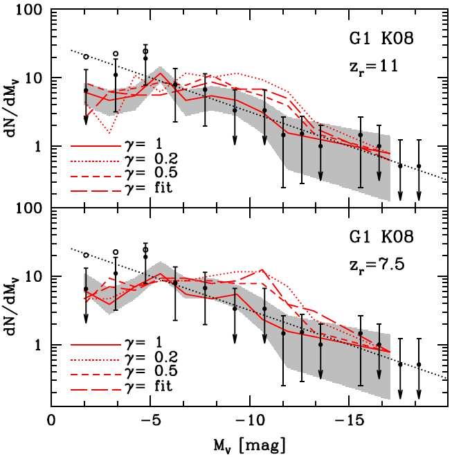 Milky Way satellites: formation history and abundance satellite formation time satellite luminosity function Maccio & Fontanot (2010) late forming satellites (< 10 Gyr) not observed!