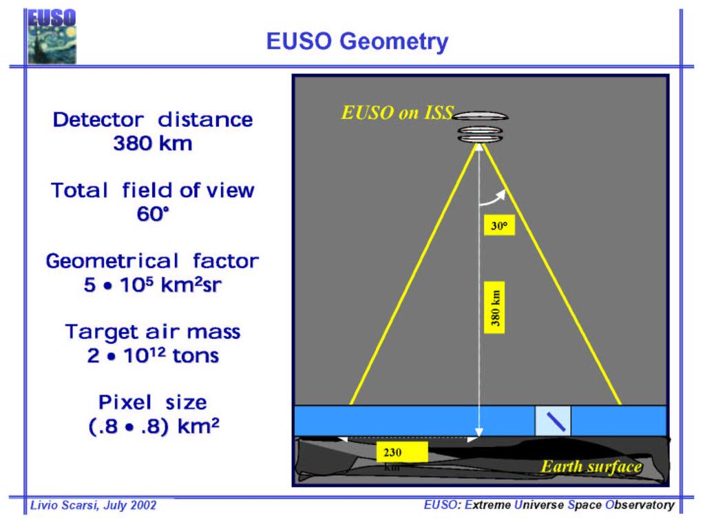 JEM EUSO ISS project, orig. ESA/NASA/RSA/JAXA; precursor for OWL (free-flyer) 5.10 19 10 21 ev EECRs, EENUs Monocular 2.