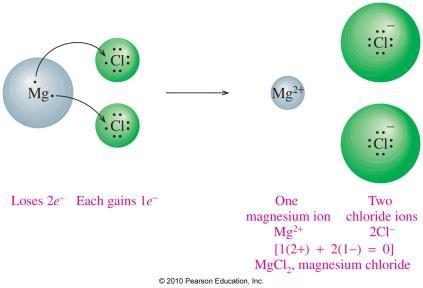 ionic bonds o Covalent compounds Hydrogen bonds Dipole-dipole attractions