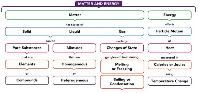 Concept Map Matter and Energy Endeavour