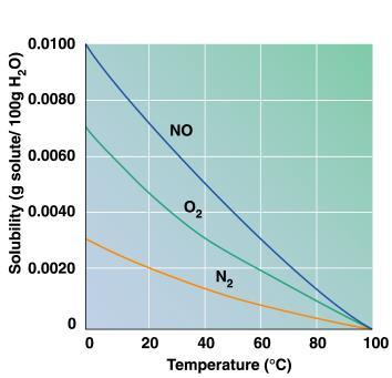 Solubility o Depends on temperature.