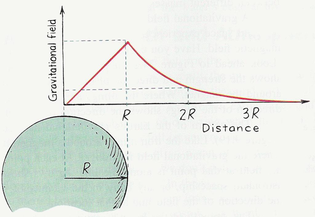 Recall: Gravitational Force INSIDE the Earth Inside the Earth the Gravitational Force is