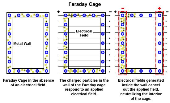 Faraday Cage A Faraday cage or Faraday shield is an enclosure formed by