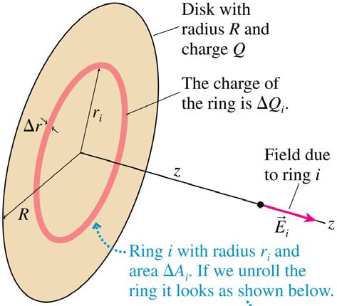 Electric field of a disc of charge The