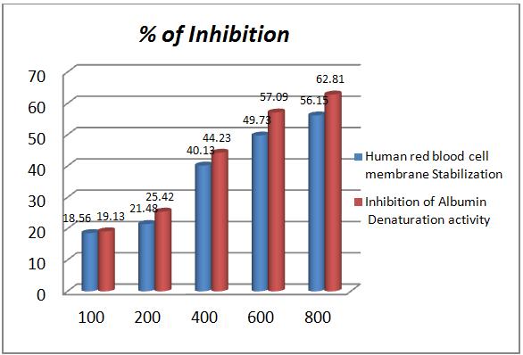 Table 1: The human red blood cell (HRBC) membrane Stabilization activity of synthesized silver nanoparticles using leaf extracts of Persea americana. S. No Concentration (µg/ml) % of Inhibition Membrane Stabilization Mean ± S.