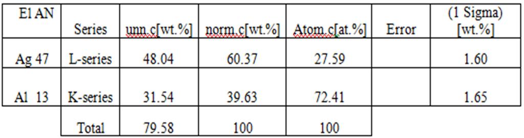 Table 4: Elemental composition of silver nanoparticle 3.4. Anti-bacterial activity: Antibiogram was done by disc diffusion method using nanoparticle.
