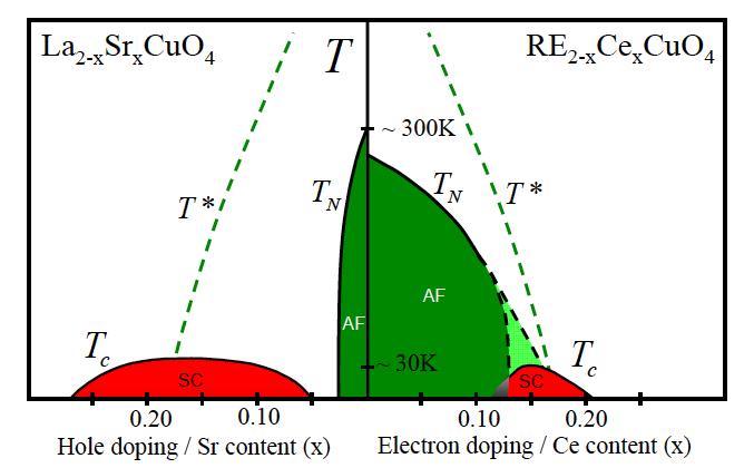 Electron-doped cuprate superconductors Strange Metal n 2 1.