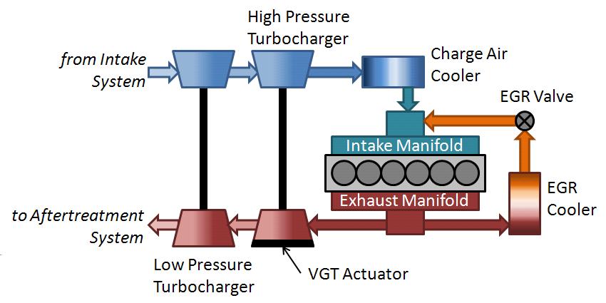 3 Figure 1.3 Engine Air System Diagram interactions and internal feedback caused by the EGR loop and turbochargers.