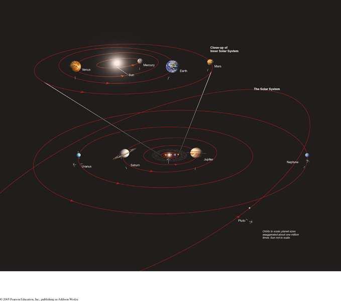 Our Solar System Distance between Earth and