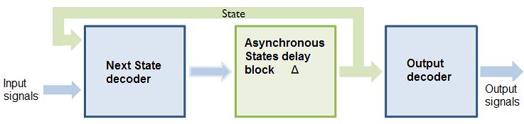 Asynchronous Moore compatible Asynchronous sequential circuits have similar