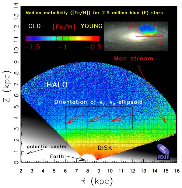 Time Domain: objects changing in time positions: stellar proper motions Kinematics of halo stars based on SDSS- POSS proper motions: velocity