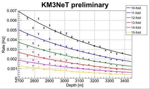 KM3NeT preliminary ARCA-DU1 ARCA-DU2 Comparison of time