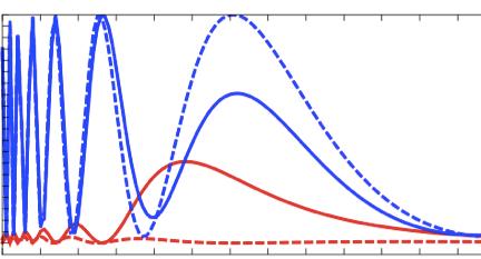 maximum difference IH vs NH at θ=130 (7645 km) and Eν = 7 GeV Opposite effect on anti-neutrinos: IH(ν) NH(anti-ν)