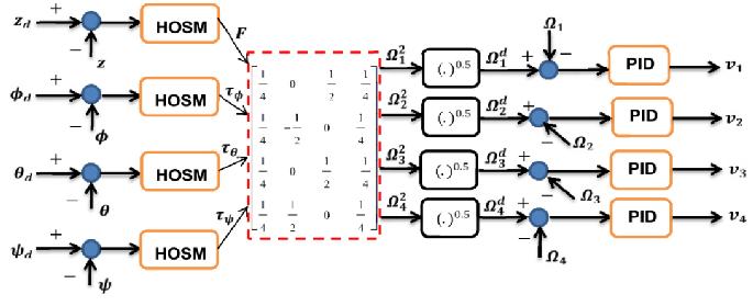 Figure 5. Implementation of proposed algorithm. These control signals may play a role for input voltages to motors.