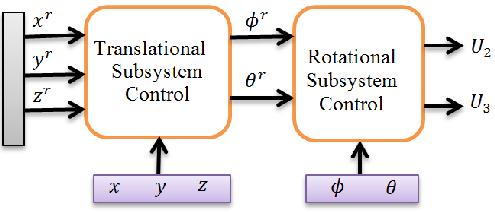 International Journal of Control Theory and Computer Modeling (IJCTCM) Vol., No.