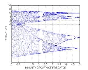 5 and E =3 Fig. () m= to 5, e=.4, =.5, =6, y =5, =.5 and E =3 The above plots have been generated by using MATLAB 7 software. VI.