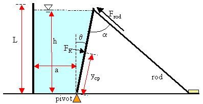 Thus, the volume of water contained behind the gate is V w = alb. The rod that holds the gate up has length L and is initially hinged at an angle of 45 degrees as shown in Fig. 1.