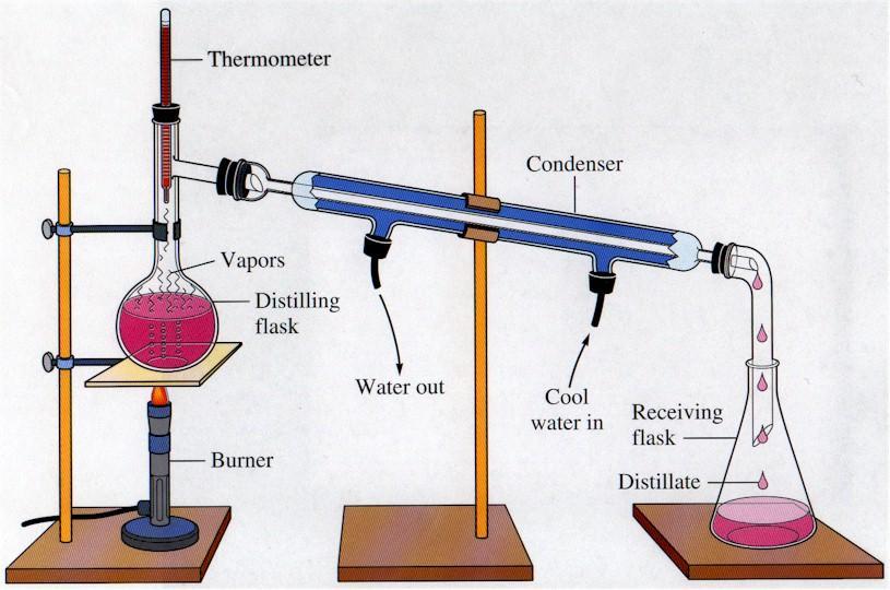 Simple Distillation: In simple distillation the vapor is immediately channeled into a condenser, so the distillate is identical to the composition of the vapors at the given temp. & pressure.