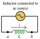 Frequency Filtering with inductor circuit The voltage across the inductor is, ab di dt Iω