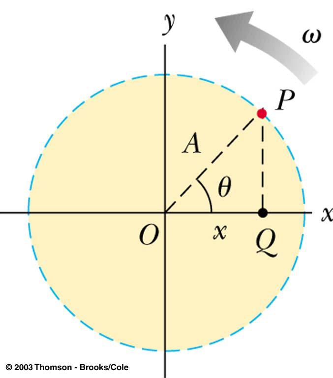 Motion as a Function of Time Use of a reference circle allows a description of