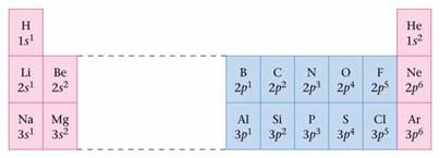 28 10.9 Electron Arrangements Write the electronic configuration & orbital diagram for sodium and magnesium 10.