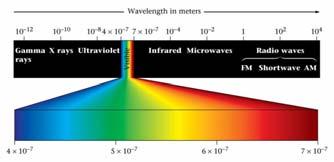 7 10.2 Electromagnetic Radiation Electromagnetic radiation travels in waves All waves are characterized by: Wavelength, λ Frequency, ν Amplitude, A: measure of the intensity of the wave, brightness
