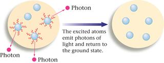 atom in the lowest possible state When an H atom
