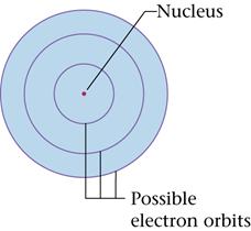 B. The Niels Bohr Model of the Atom (1913 1915) Bohr s model of the atom Quantized energy levels Electron moves in a circular orbit Electrons jump between