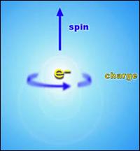 B. The Wave Mechanical Model: Further Development Electron Spin Close examination of spectra revealed doublets Need one more