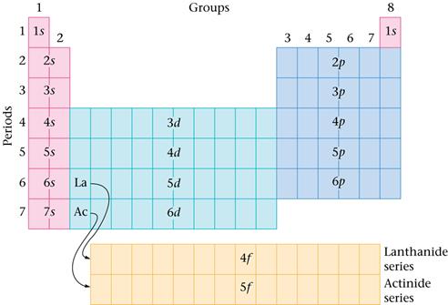 B. Electron Configurations and the Periodic Table Orbital