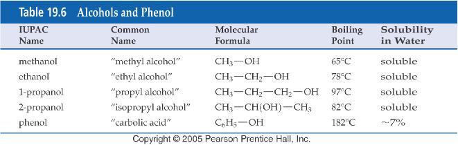 When an replaces a hydrogen atom on an, the resulting molecule is a. The OH group is called a. The name of alcohols is derived from the parent alkane by changing the -ane ending to an suffix.