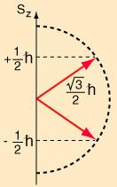 The spin and its z-cmpnent bey identical relatins t rbital AM: Minimum ptential energy ccurs when