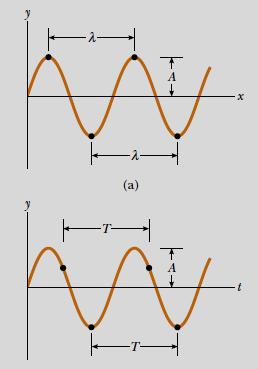 SINUSOIDAL WAVES The wave represented by this curve is called a sinusoidal wave because the curve is the same as that of the function sinθ plotted against θ.