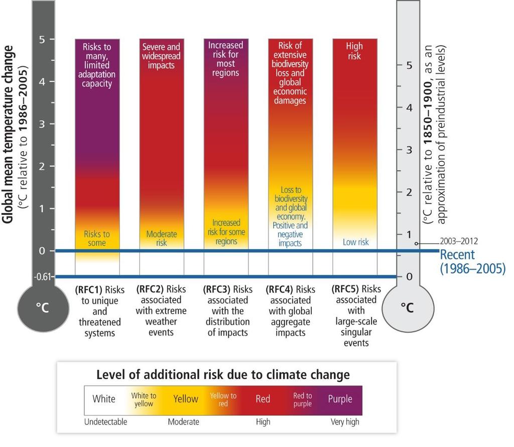 Climate extremes and their impacts are one of