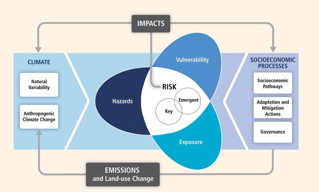 Risk Risk = Hazard x Vulnerability non-climatic x Exposure drivers climate/weather?