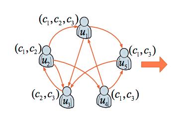 Circle-based Social Recommendation Basic Idea A user may trust different subsets of friends regarding different