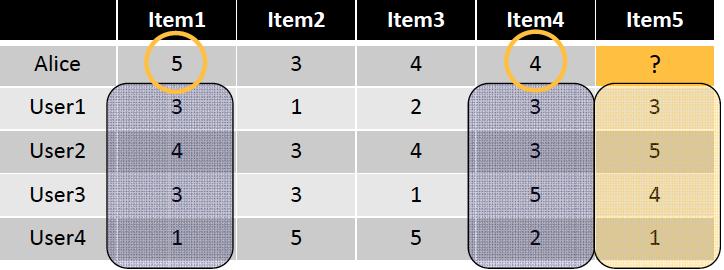 Item-based Collaborative Filtering Basic Idea Use the similarity between items to make predictions For Instance Look for items that are similar to