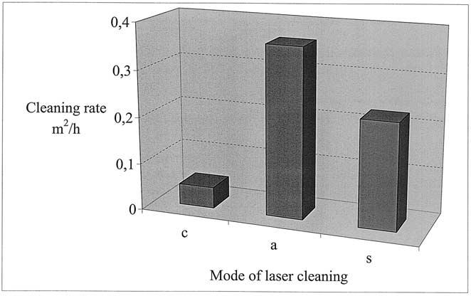 K.G. Watkins et al. / Journal of Cultural Heritage 4 (2003) 59s 64s 61s Fig. 3. The cleaning efficiency of marble as a function of fluence using Nd:YAG laser at 1064 nm.