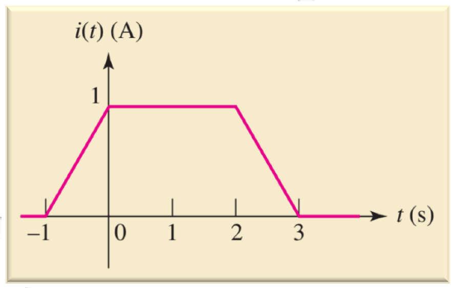 Inductors Example: Given the waveform of the current in a 3 H inductor as shown in